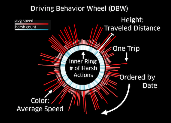 Driving Behavior